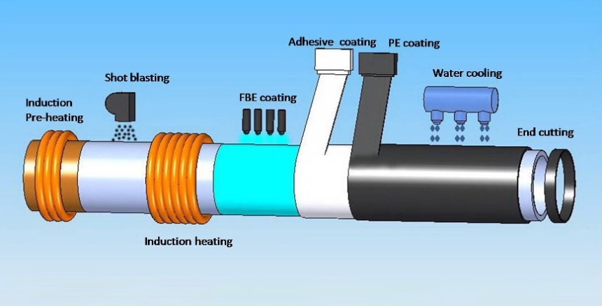 pipe coating line